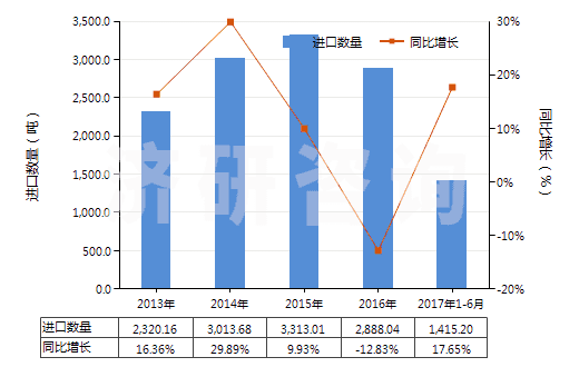 2013-2017年6月中國丙烯酸樹脂類為主的自粘塑料板等(含片膜箔帶扁條及其他扁平形狀材料,成卷的,寬≤20cm)(HS39191010)進口量及增速統(tǒng)計